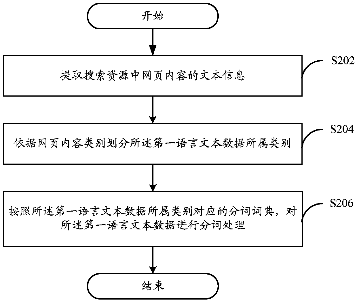 Method, device and browser client for webpage data translation