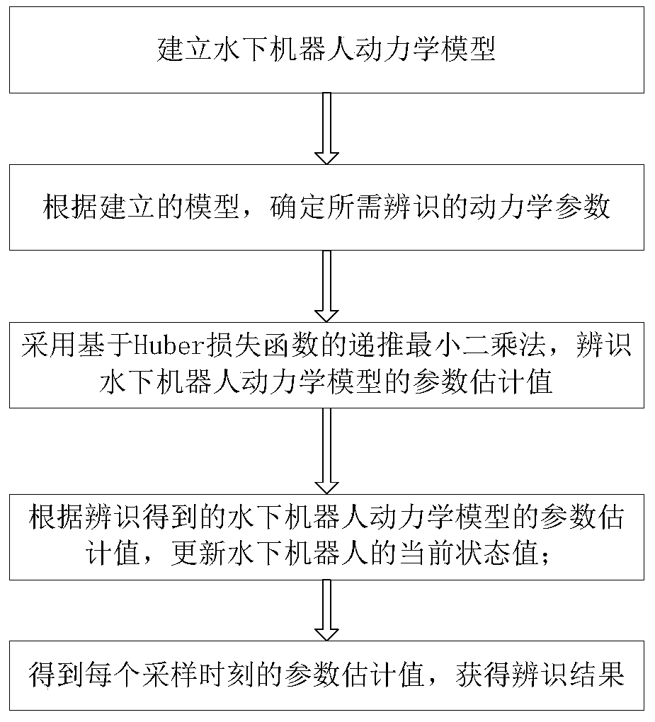 Underwater robot kinetic model parameter identification method based on Huber M estimation