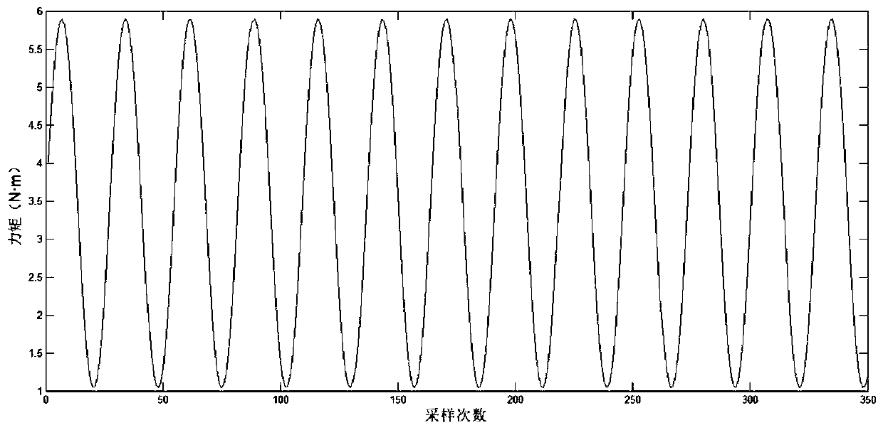 Underwater robot kinetic model parameter identification method based on Huber M estimation