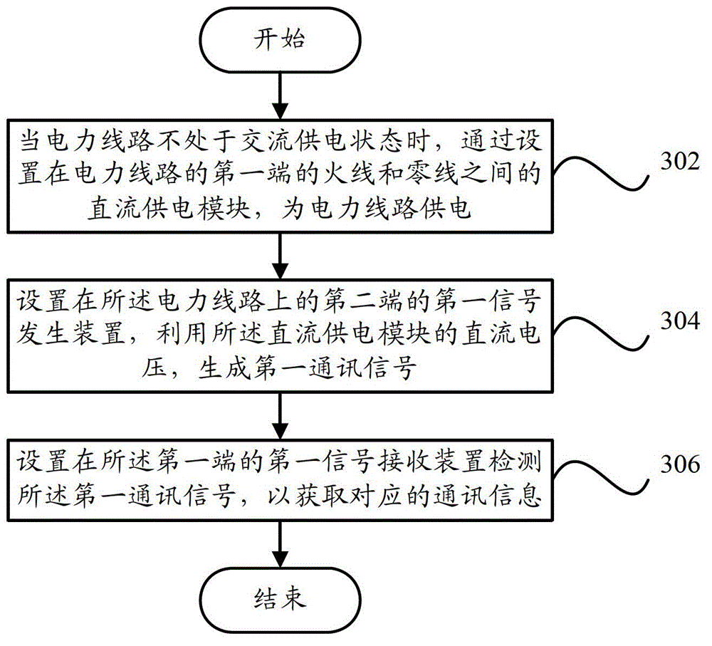 Communication system and communication method based on power circuit