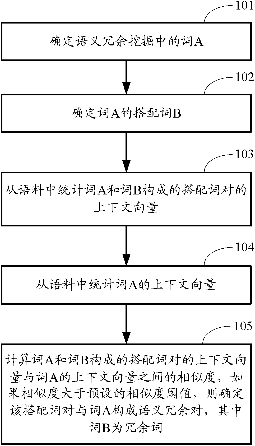 Determination method and determination device for semantic redundancy and corresponding search method and device