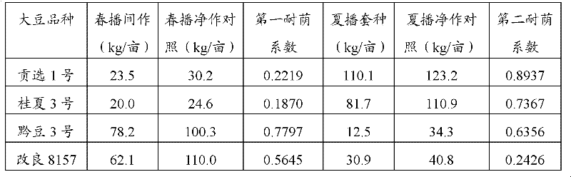 Method for detecting shade tolerance of soybeans