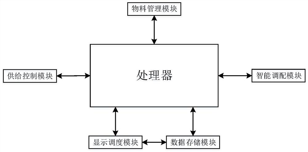 Intelligent biogas fermentation raw material blending system