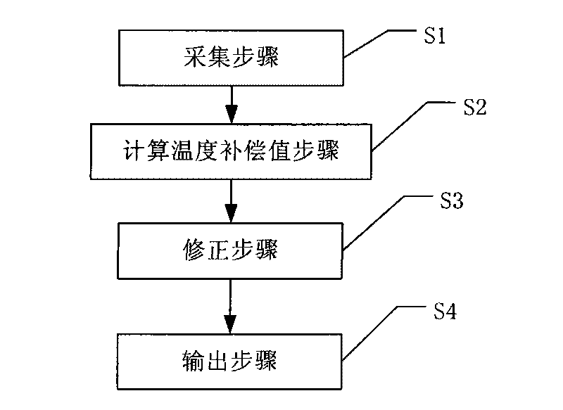 Temperature compensation system and compensation method used for large-size numerical control machine