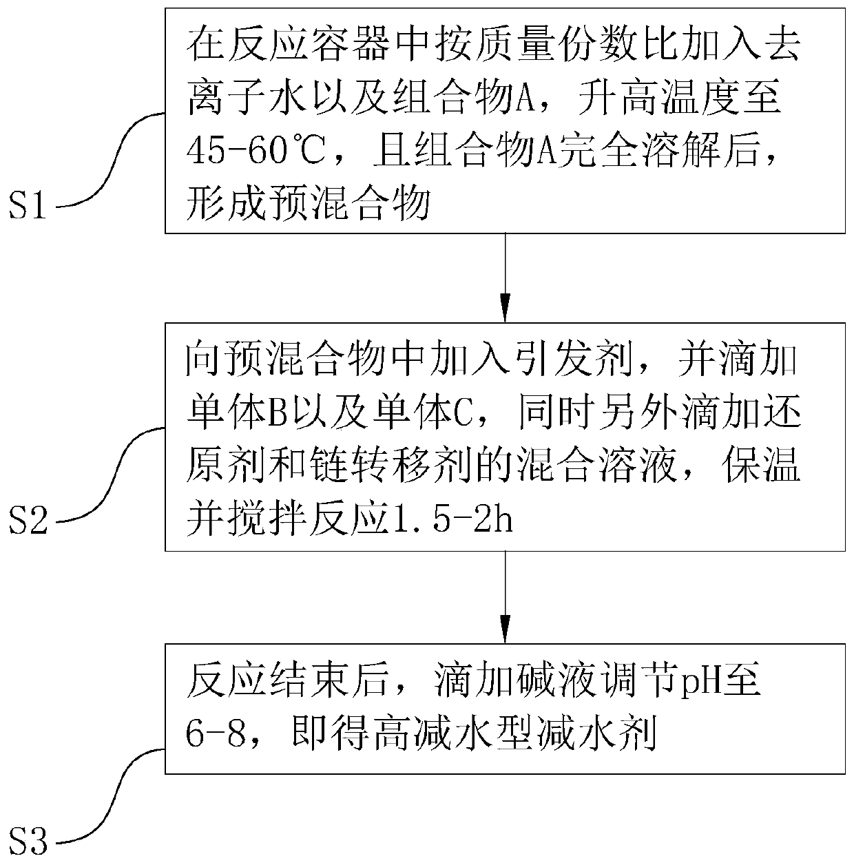 High-water-reducing water reducing agent and preparation method thereof