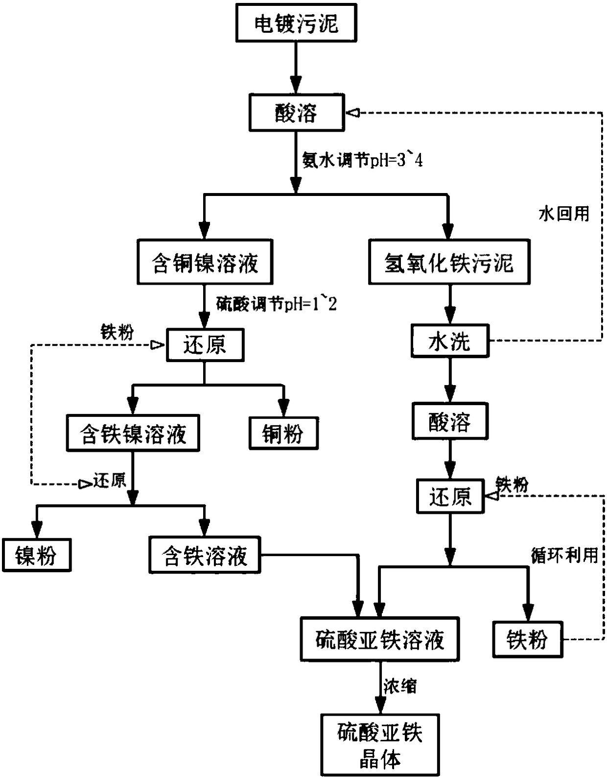 A method for recycling electroplating sludge with high iron content and low copper and nickel content