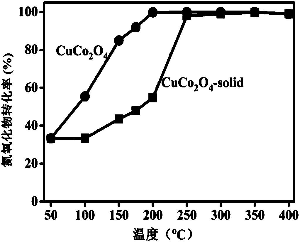 Preparation of spinel catalyst and application thereof to elimination of nitrogen oxides