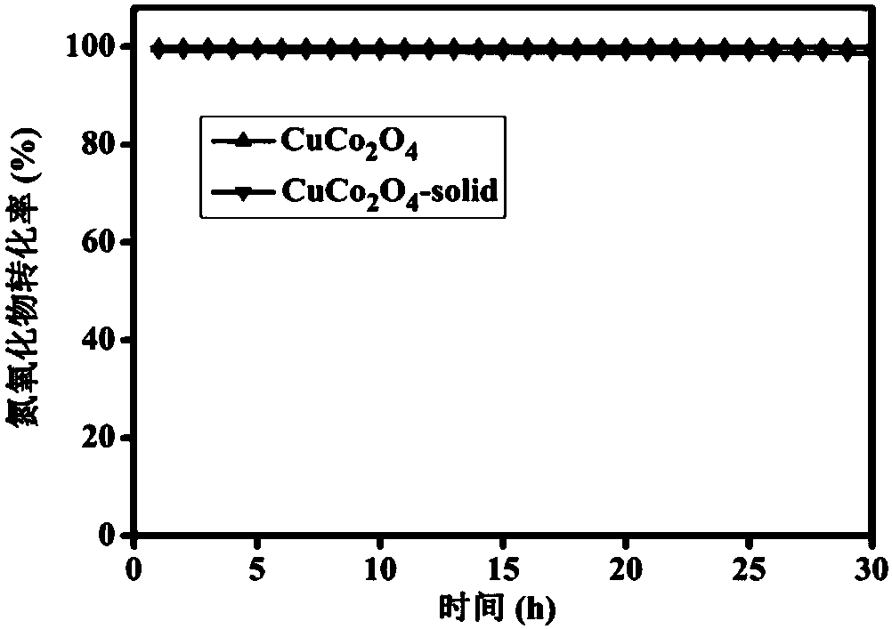 Preparation of spinel catalyst and application thereof to elimination of nitrogen oxides