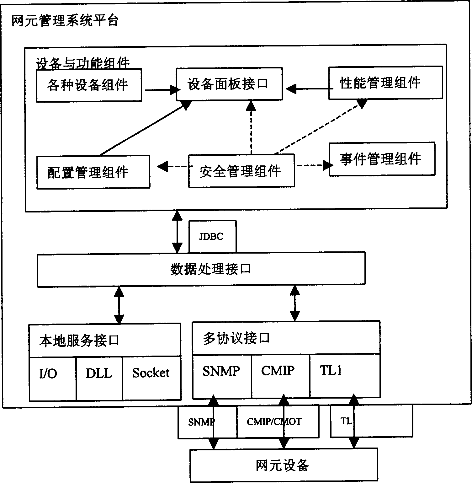 Integrated net element management system and handling method thereof