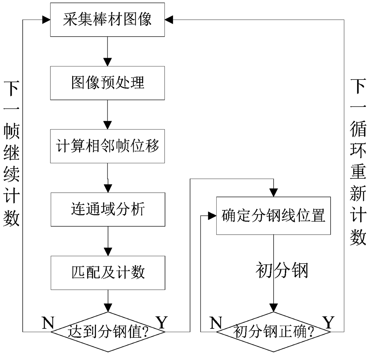 A bar counting method based on machine vision