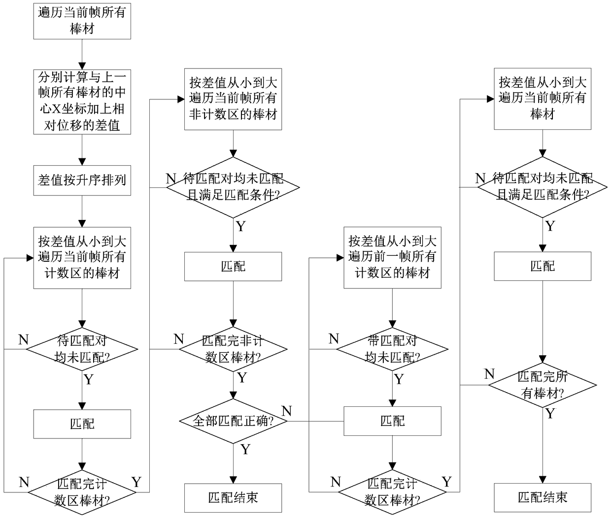 A bar counting method based on machine vision