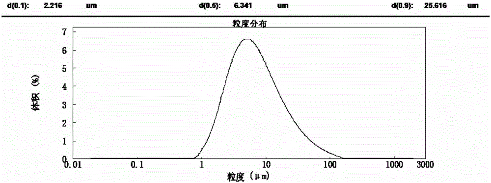 A kind of preparation method of micropowder capecitabine