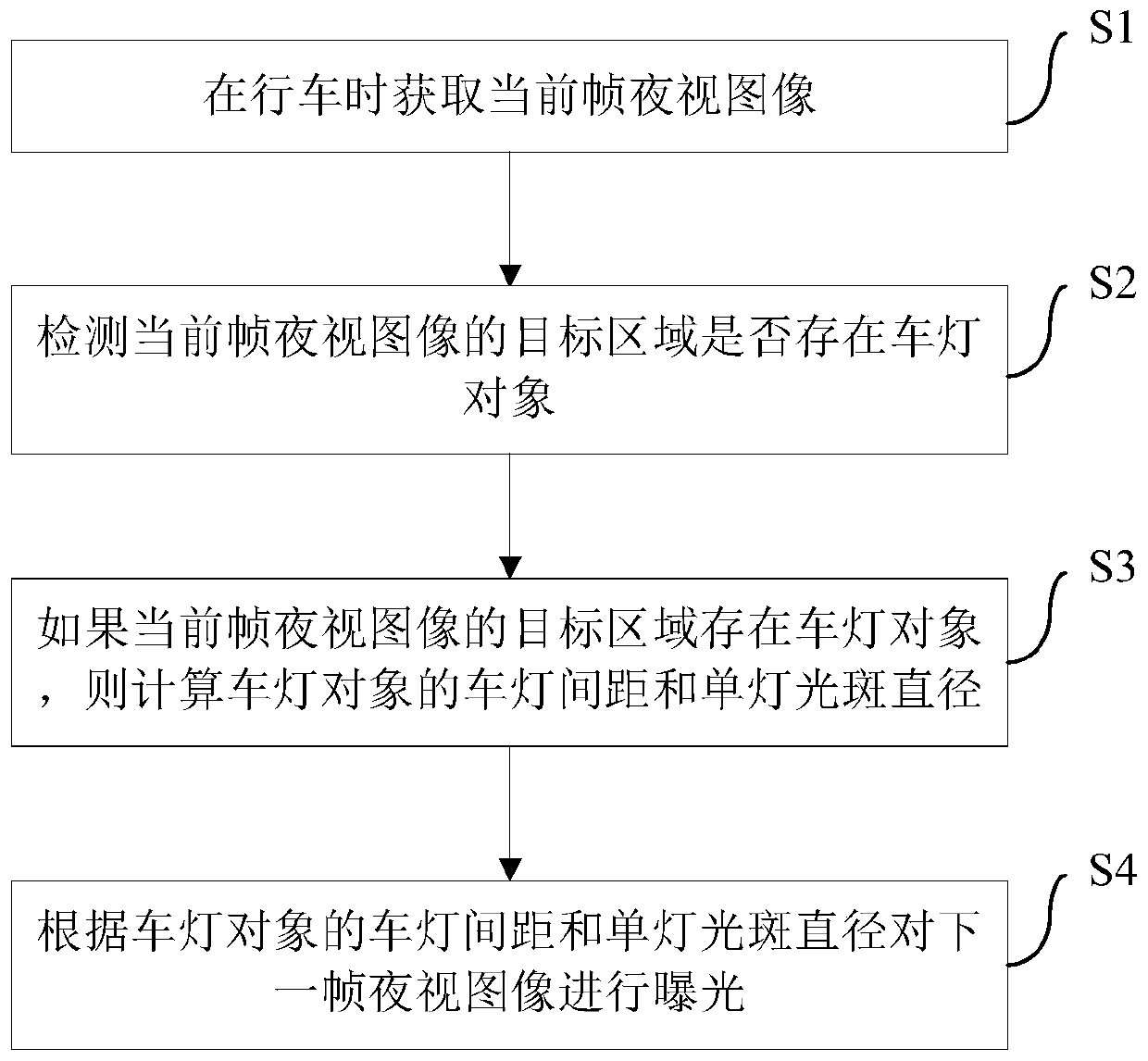 Active night vision adaptive exposure method, system and vehicle