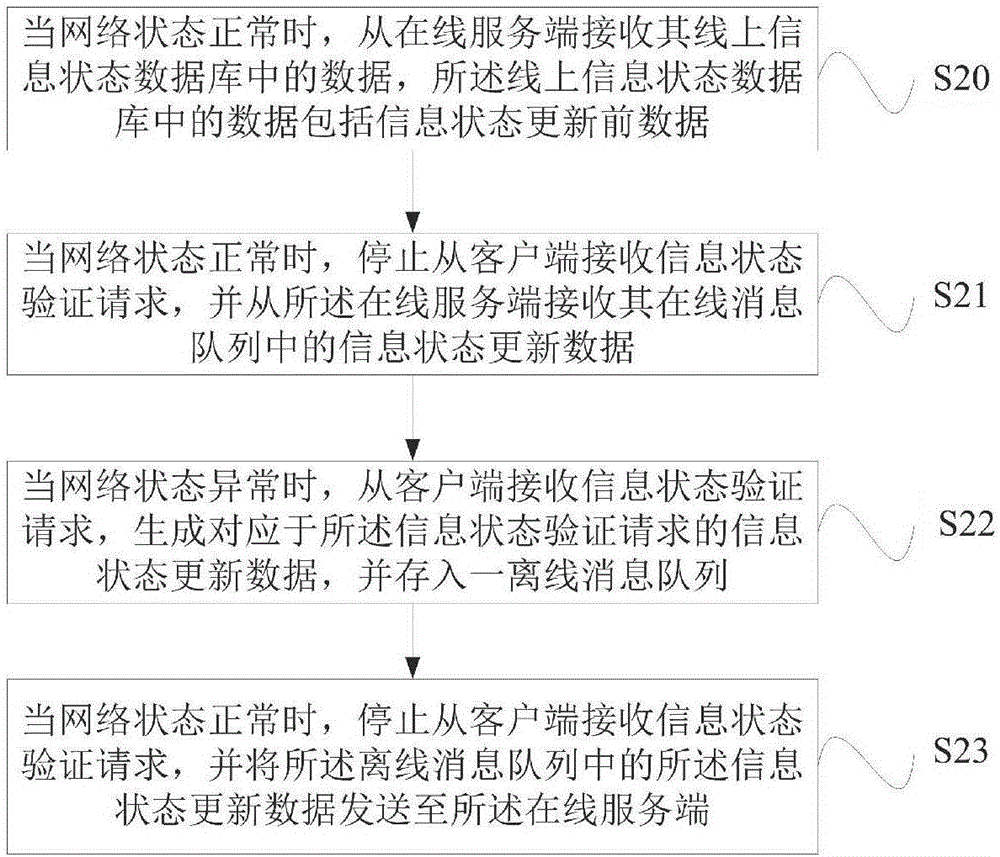 Information state verification method and system supporting handover of online and offline modes