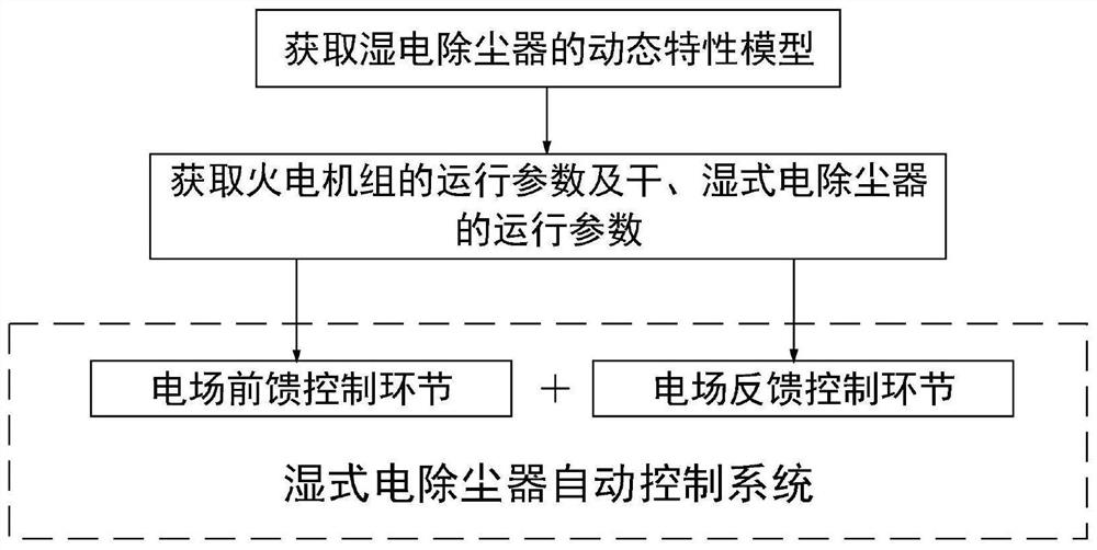 Automatic control method for wet-type electric dust remover of thermal power generating unit