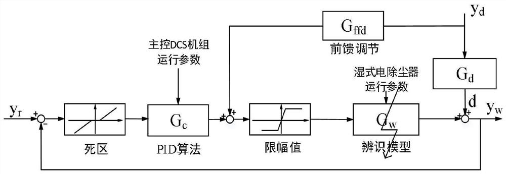 Automatic control method for wet-type electric dust remover of thermal power generating unit