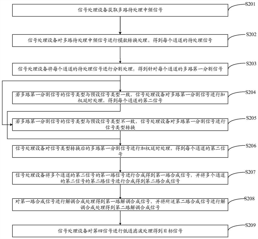 Signal processing method and device and computer readable storage medium