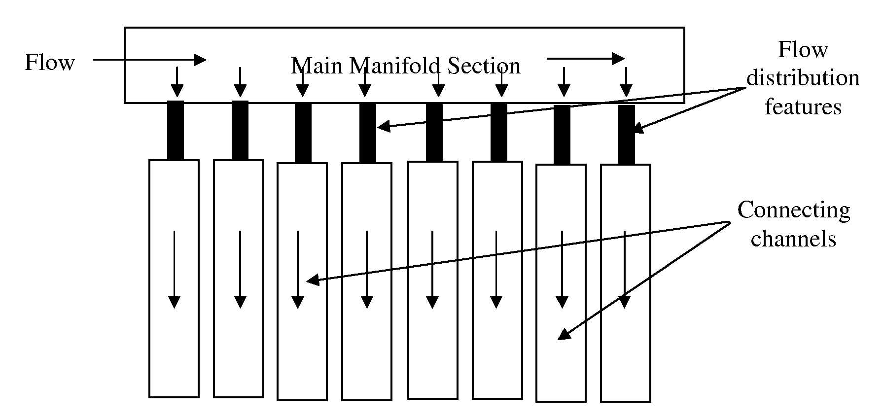 Flow Distribution Channels To Control Flow in Process Channels