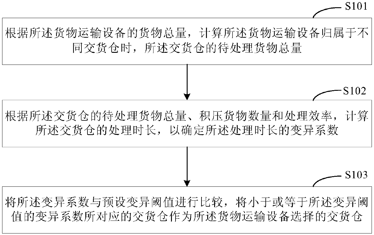 Method and device for selecting delivery bin for cargo transportation equipment