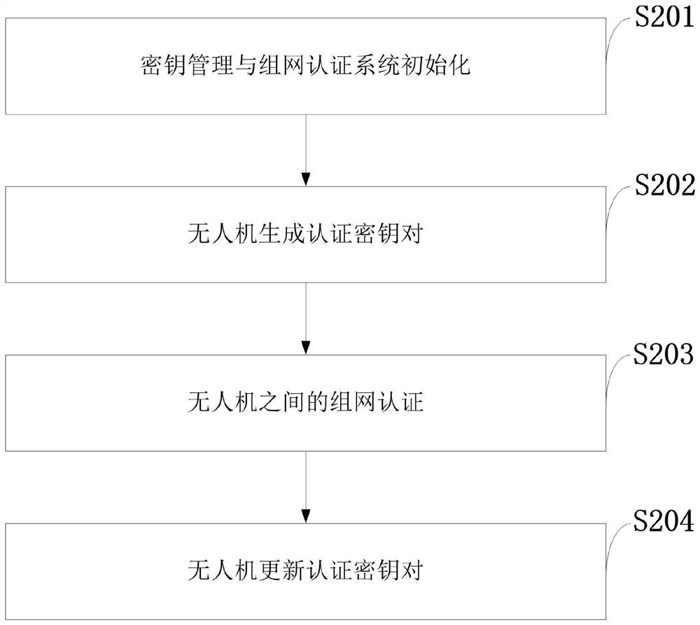 An identity-based UAV key management and networking authentication system and method