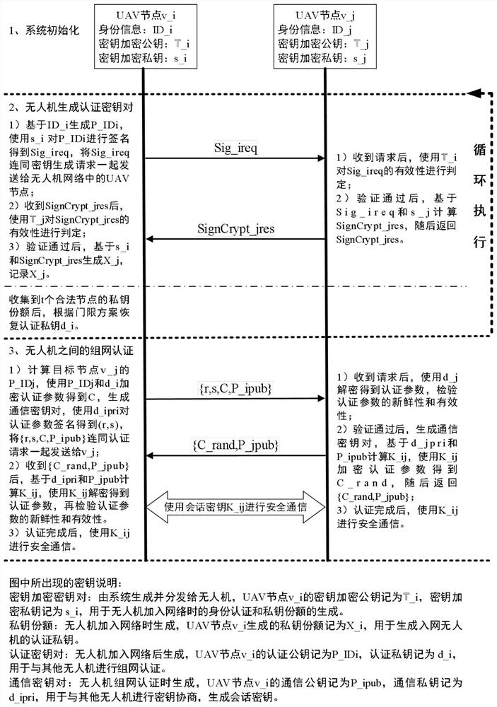 An identity-based UAV key management and networking authentication system and method