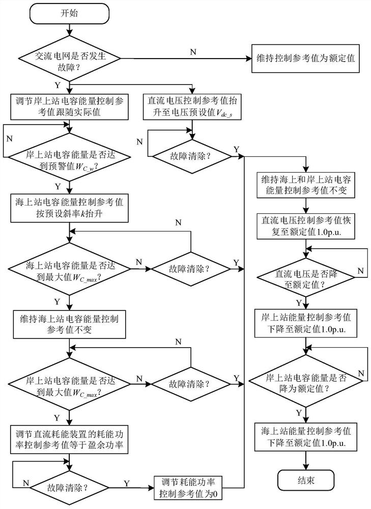 Offshore wind power flexible direct current grid-connected system alternating current fault ride-through method based on energy regulation and control