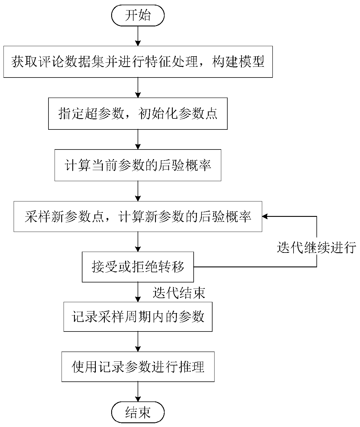 Microblog sensitive event voice detection method based on unbalanced Bayesian classification