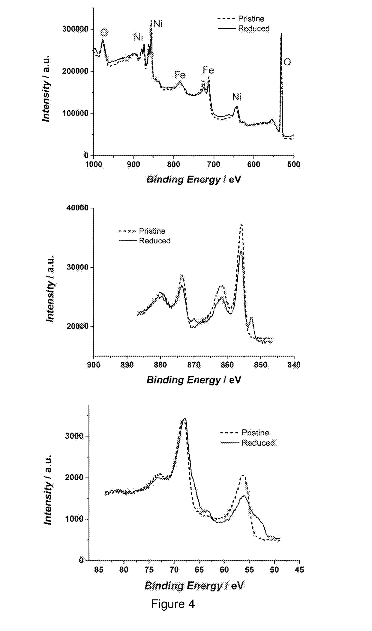 Method for improving catalytic activity