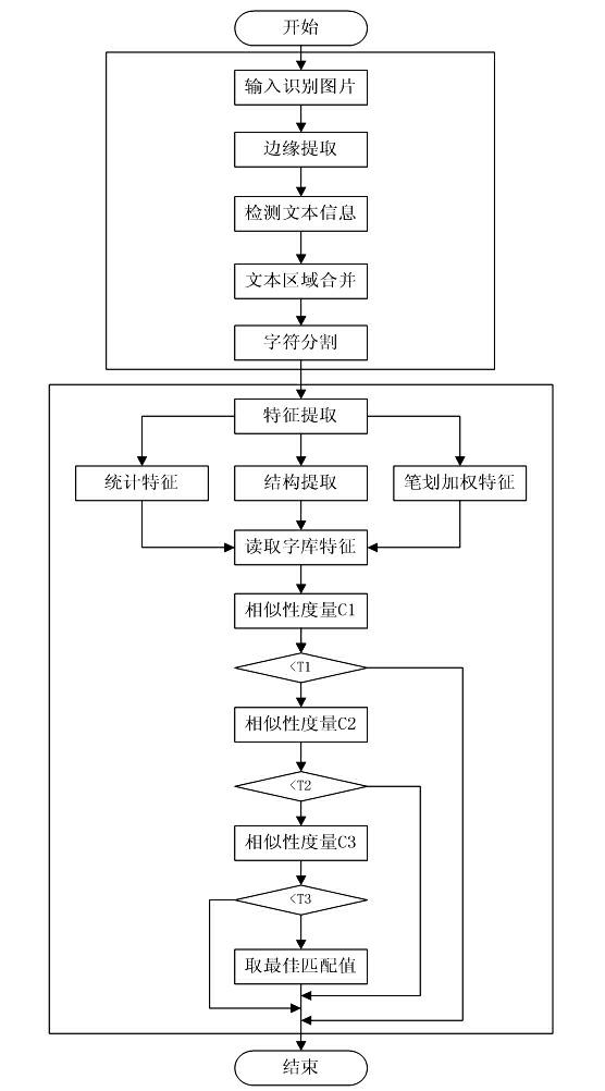 Video image character recognition method based on submesh characteristic adaptive weighting