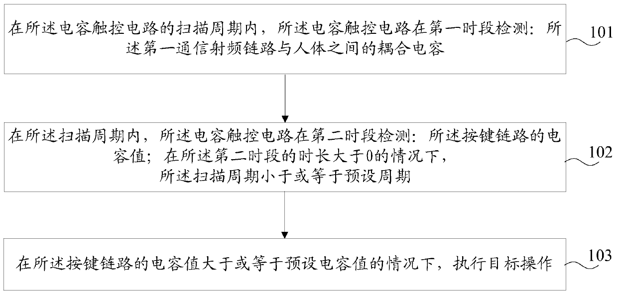 Input method and mobile terminal