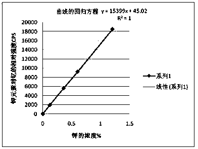 Method for rapidly determining lithium oxide, potassium oxide and sodium oxide in continuous casting mold fluxes