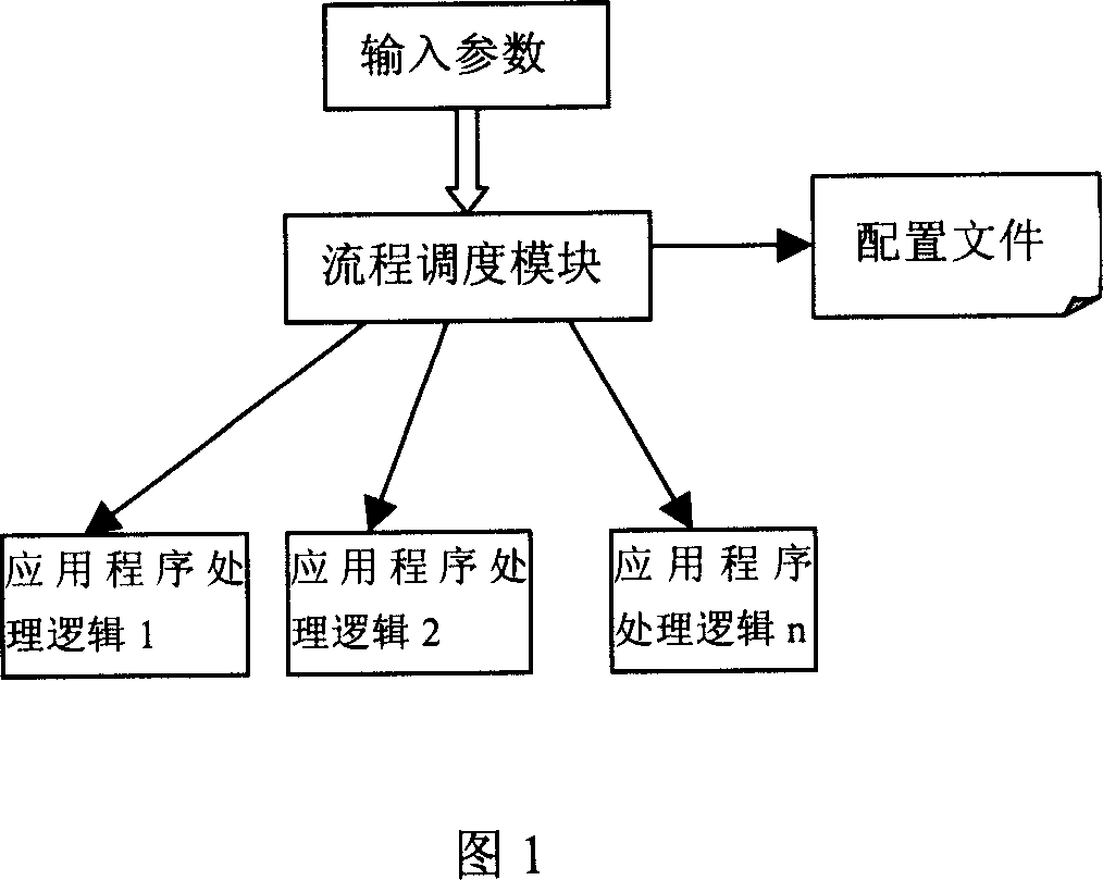 Configuration document based program flow control method