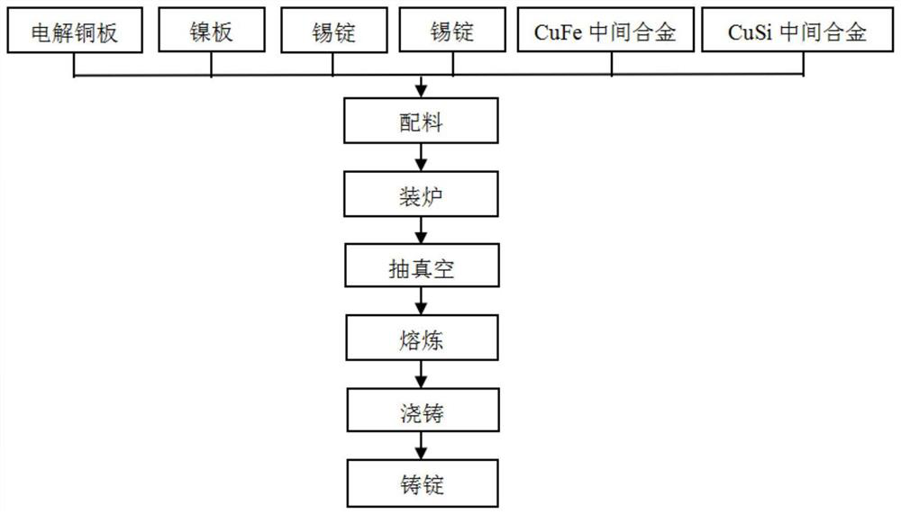 Preparation method of high-strength high-elasticity wear-resistant CuNiSn alloy material through vacuum induction melting