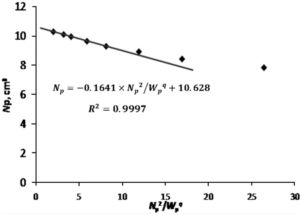 Calibration method for oil-water relative permeability curve and oil displacing efficiency