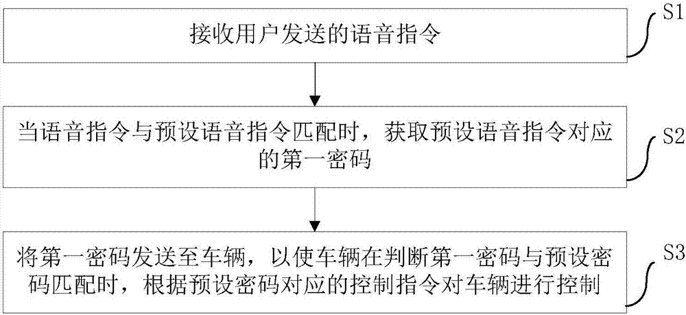 Vehicle control method and system, voice command recognition key and cloud server