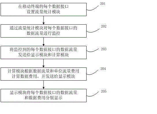 Monitor method of data flow of mobile terminal and apparatus