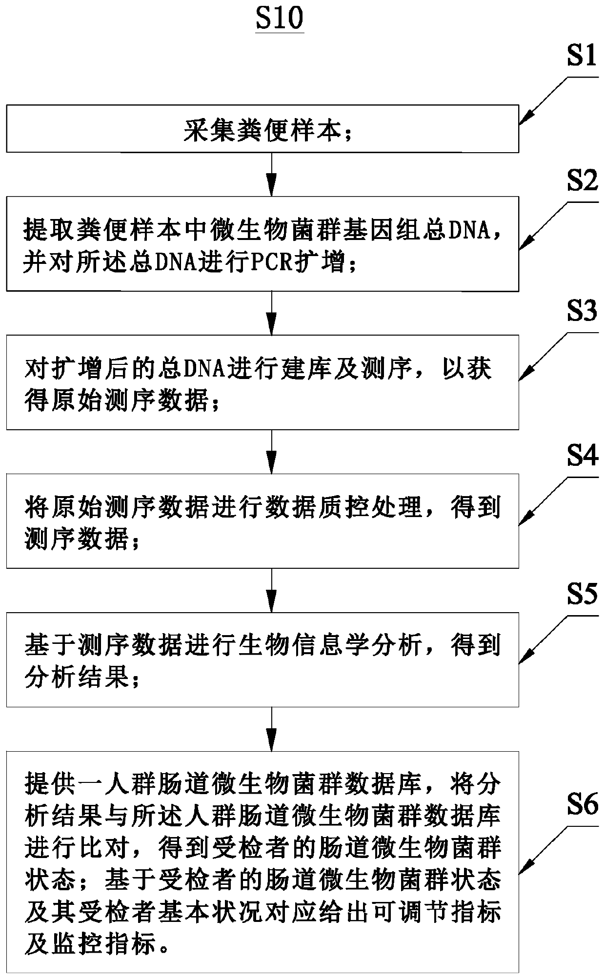 Detection and analysis method and system for intestinal microbial florae