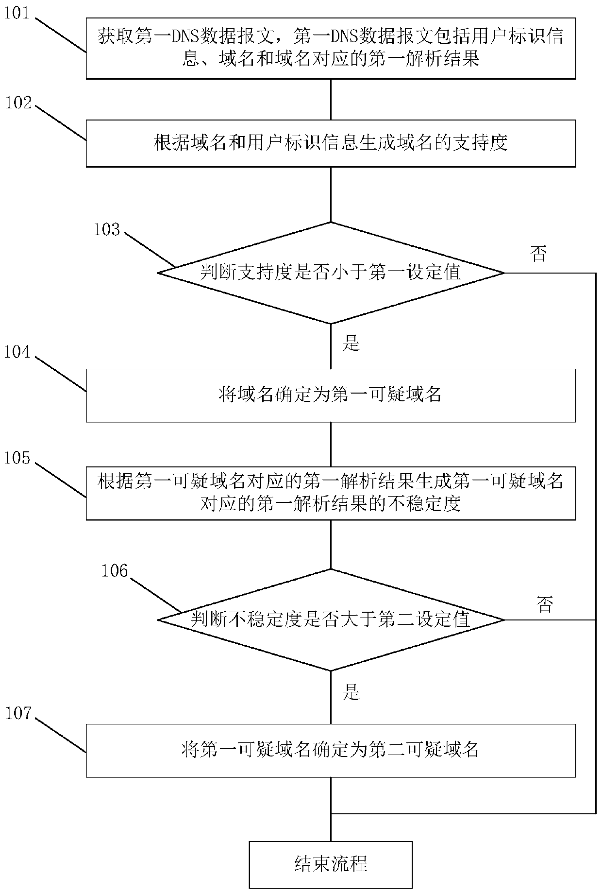 Suspicious domain name detection method and system