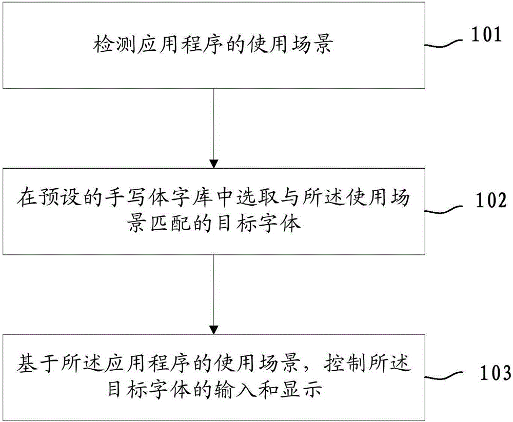 Method of inputting and displaying font and mobile terminal