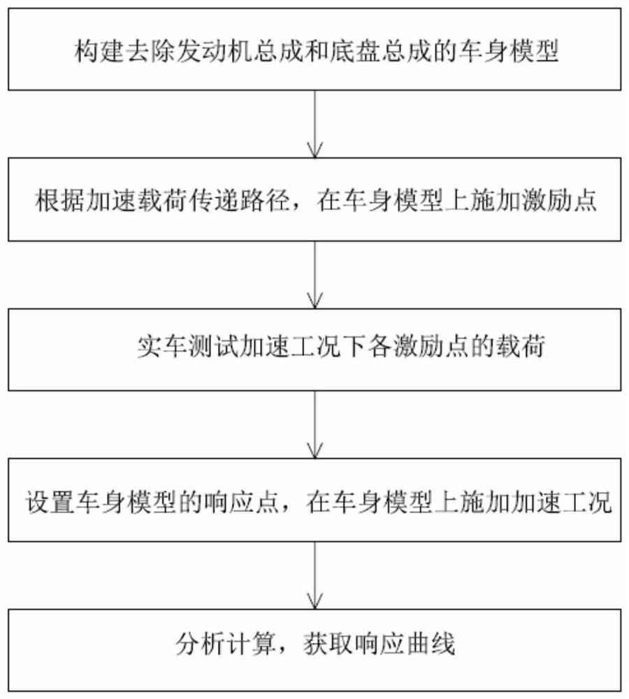 Method for analyzing acceleration vibration noise of whole vehicle