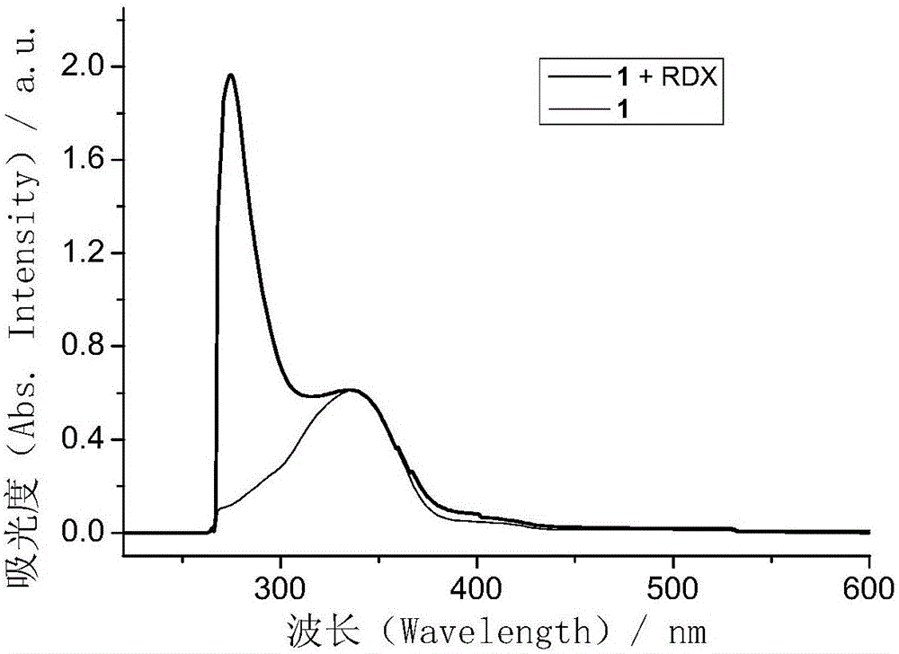 A method for detecting rdx explosives with squaramide derivatives