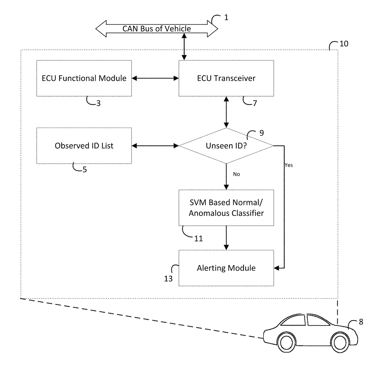 Anomaly detection for vehicular networks for intrusion and malfunction detection