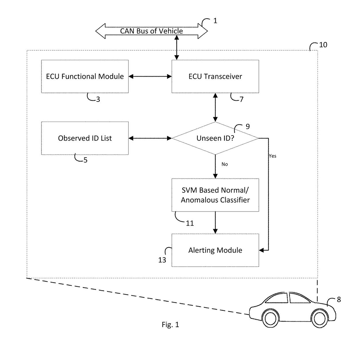 Anomaly detection for vehicular networks for intrusion and malfunction detection