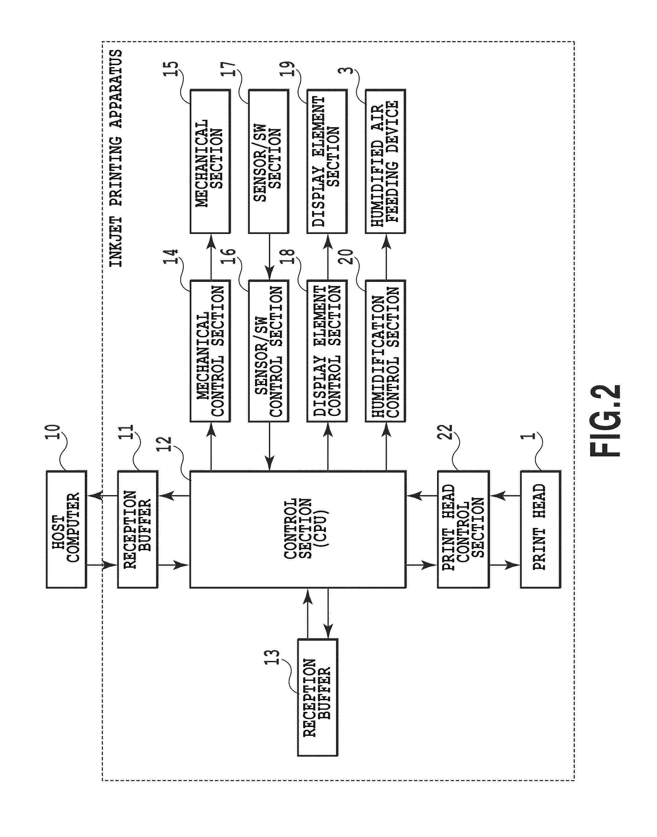 Inkjet printing apparatus with humidification unit