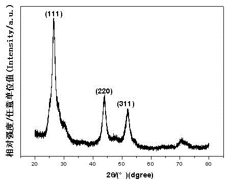 Cadmium sulfide photocatalyst with high photocatalytic activity and preparation method thereof
