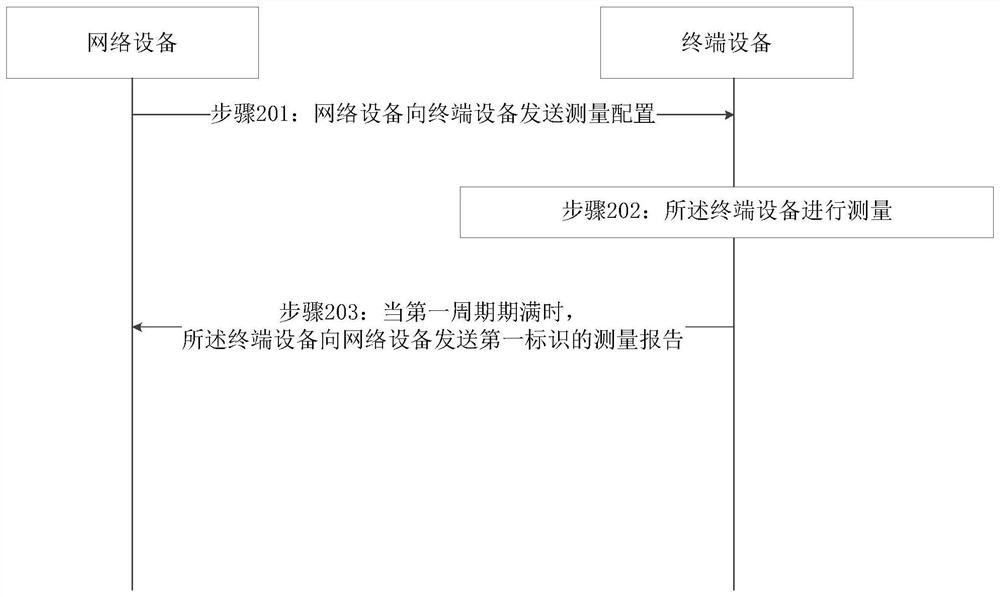 Communication method and device