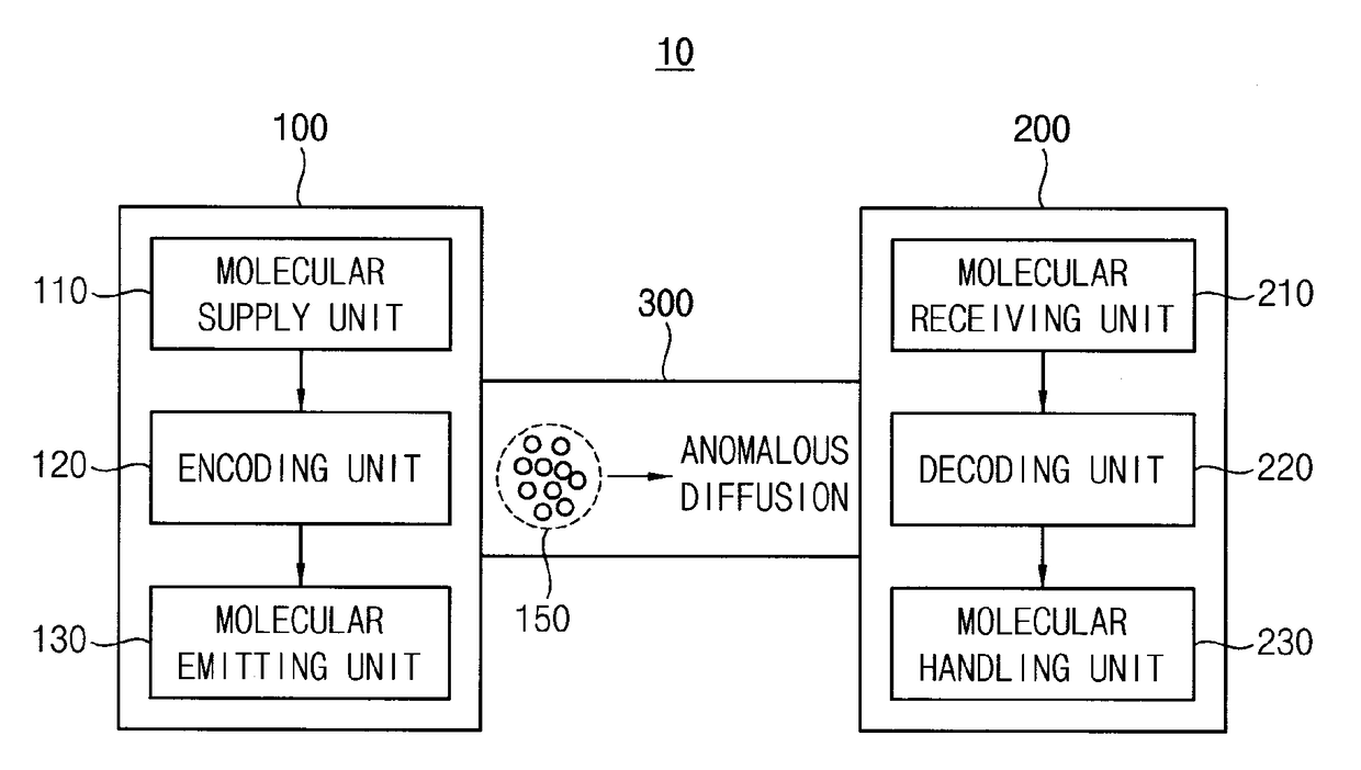 Molecular communication system and method of operating molecular communication system