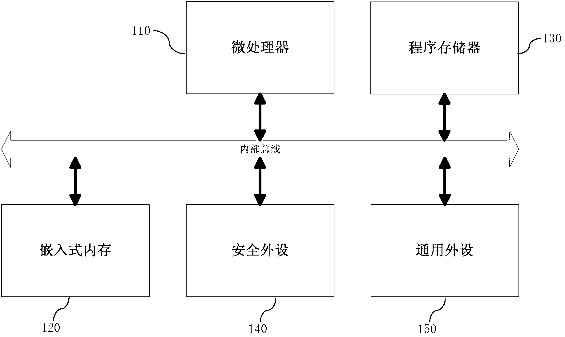 Embedded system and safety managing method for internal storage thereof