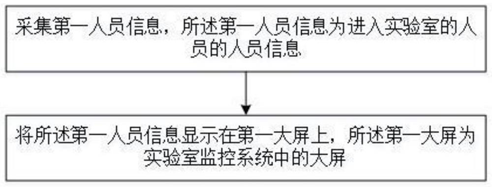 Large-screen display method and system for laboratory real-time monitoring personnel information