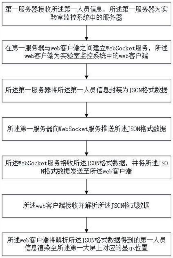 Large-screen display method and system for laboratory real-time monitoring personnel information